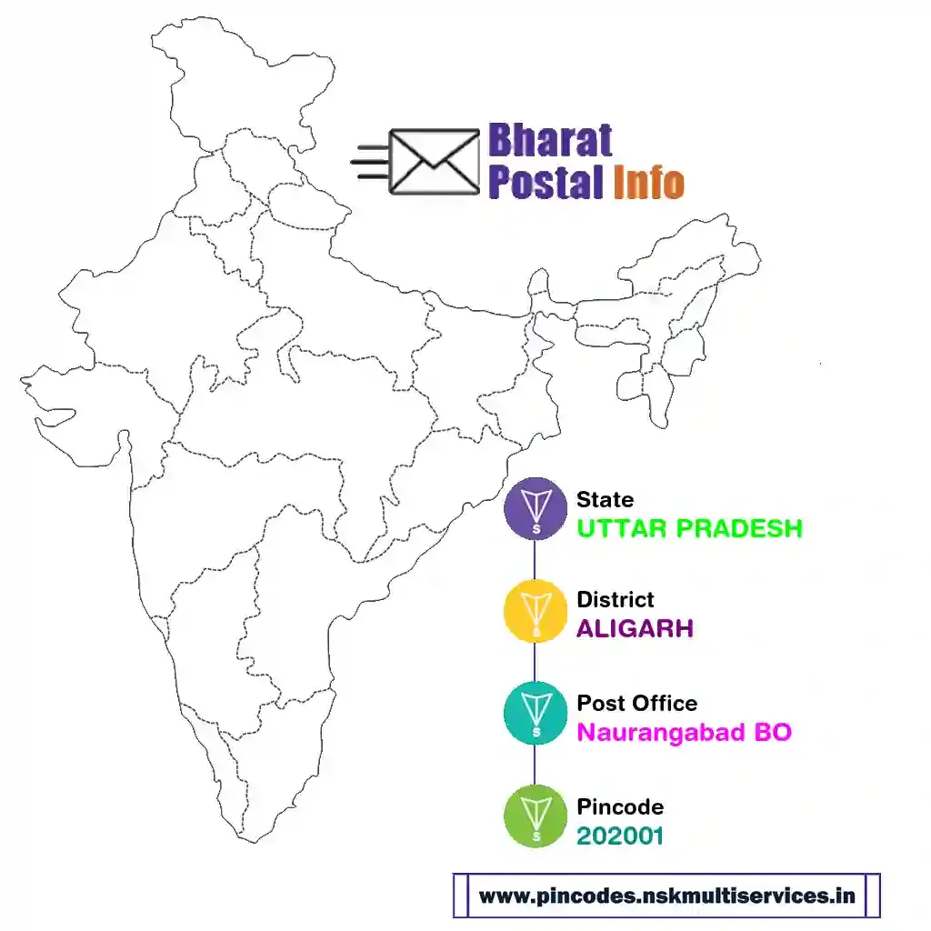 uttar pradesh-aligarh-naurangabad bo-202001